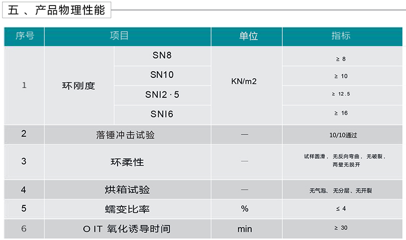 埋地用纳米改性高密度聚乙烯（MUHDPE）双波峰增强排水管