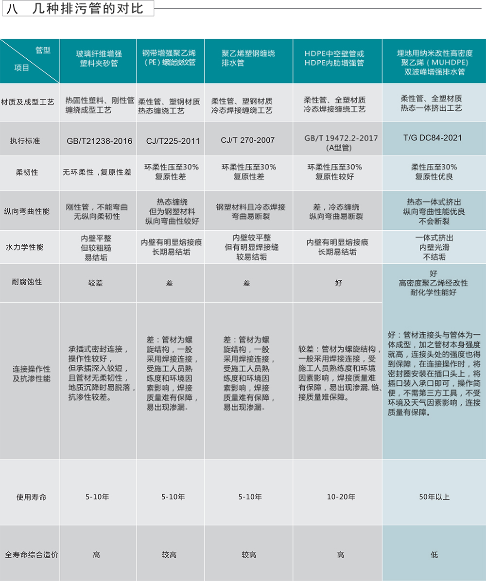 埋地用纳米改性高密度聚乙烯（MUHDPE）双波峰增强排水管